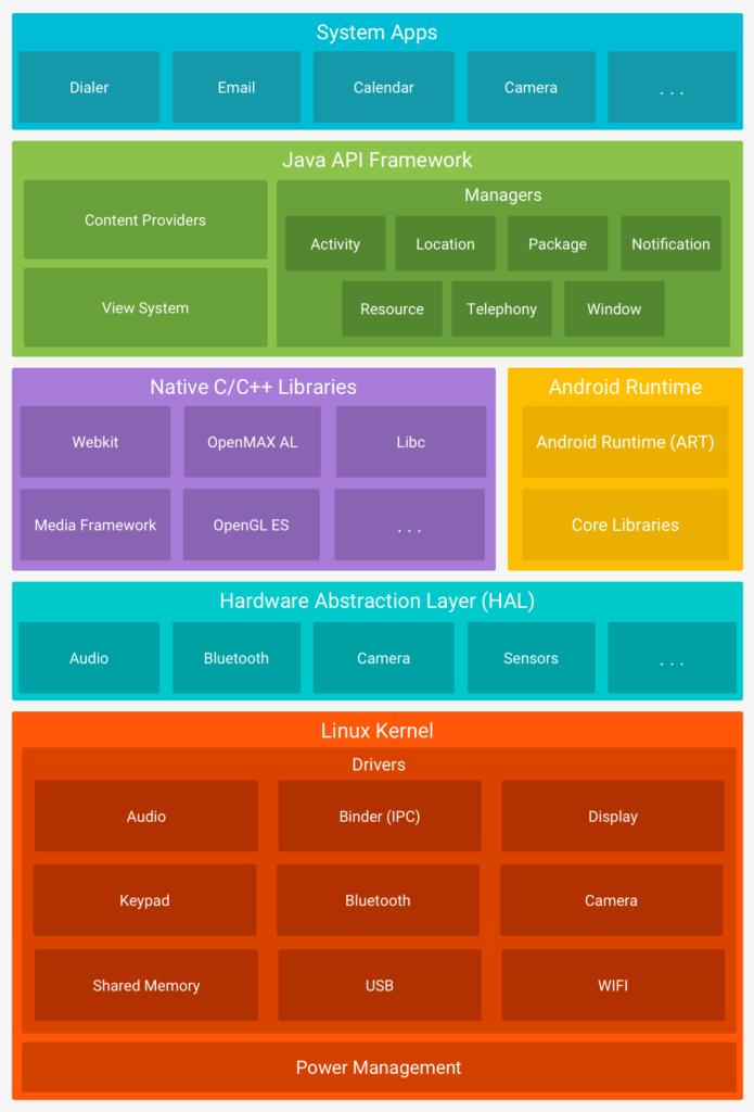 Android architettura