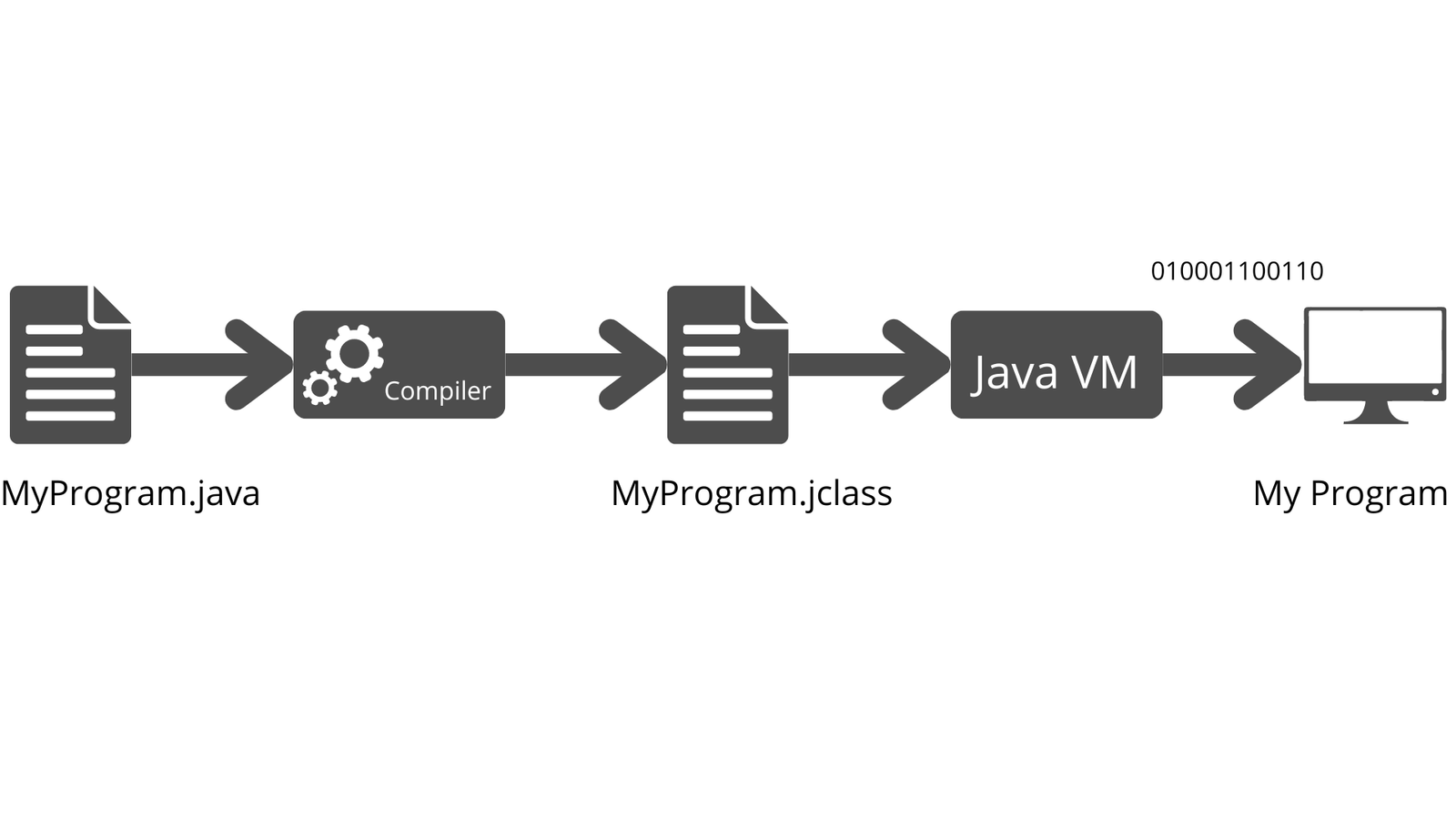 Ciclo di vita di un programma Java