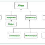 Android: Layouts e Views